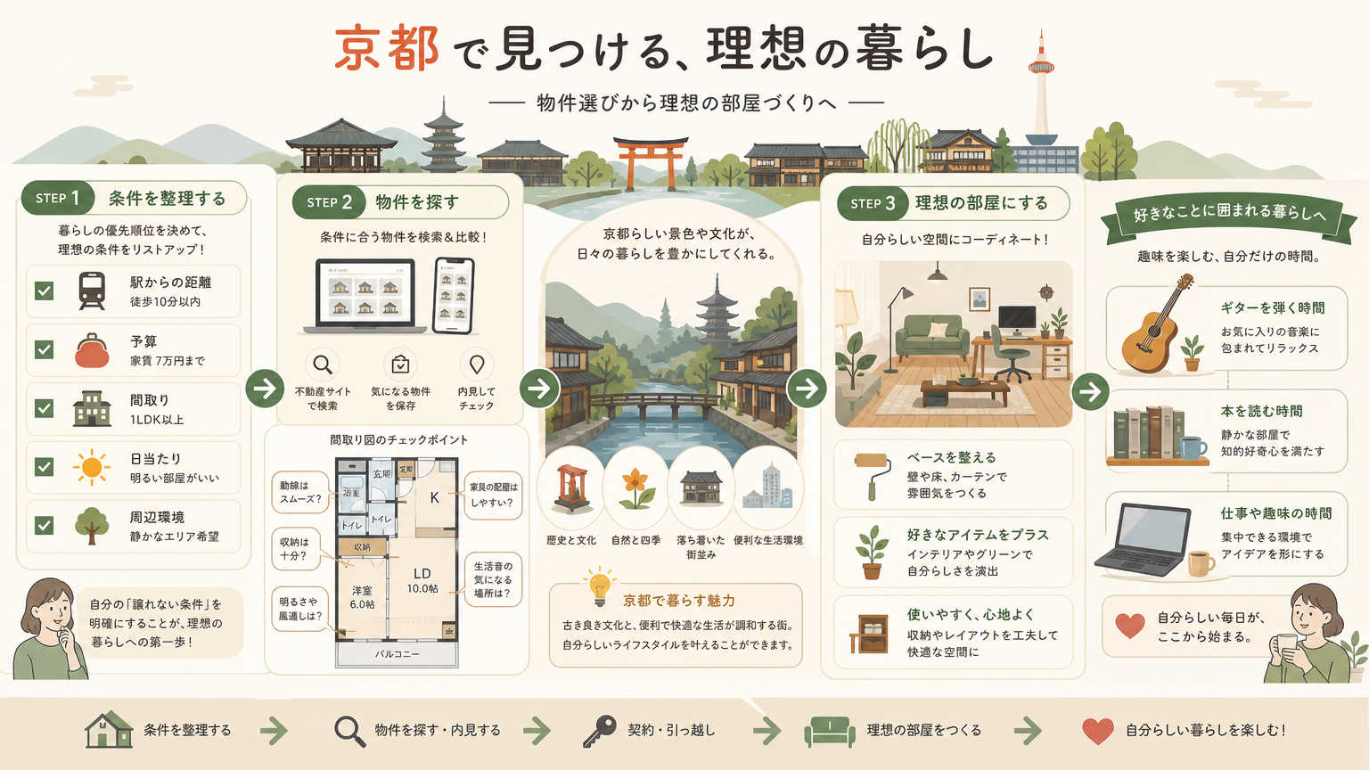 趣味部屋のつくり方の結論|京都の賃貸選びと部屋づくりのポイント